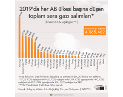 2019'da her AB ülkesi başına düşen toplam sera gazı salımları